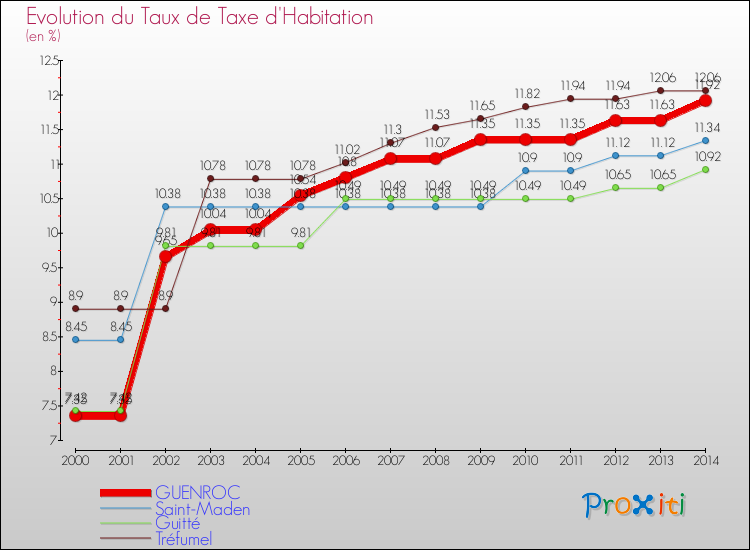 Evolution du taux de la taxe d'habitation pour GUENROC et les communes proches de 2000 à 2014 Comparaison des taux de la taxe d'habitation pour GUENROC et les communes voisines de 2000 à 2014
