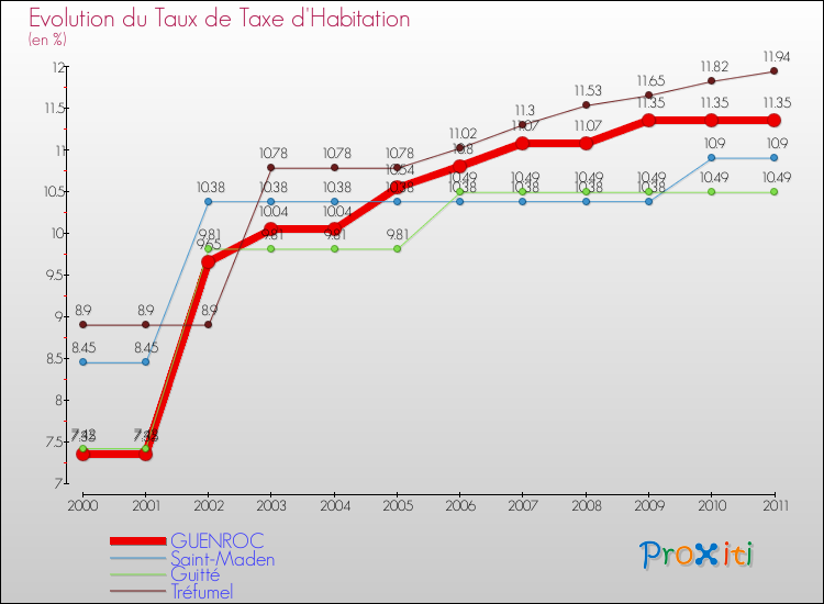 Evolution du taux de la taxe d'habitation pour GUENROC et les communes proches Comparaison des taux de la taxe d'habitation pour GUENROC et les communes voisines
