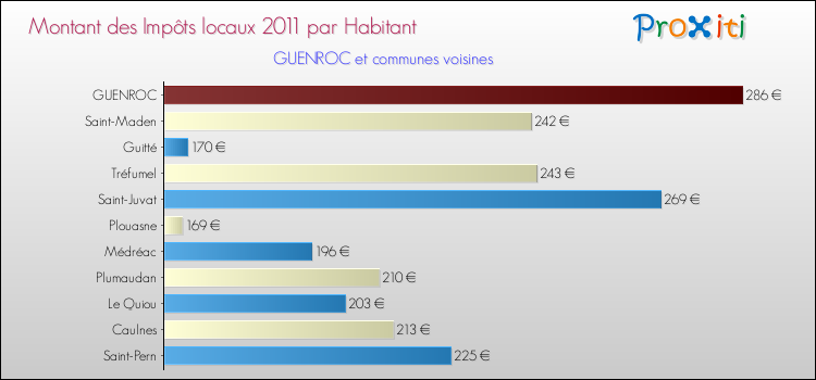 Montant des impôts locaux par Habitant pour GUENROC et les communes proches Comparaison des impôts locaux par habitant pour GUENROC et les communes voisines