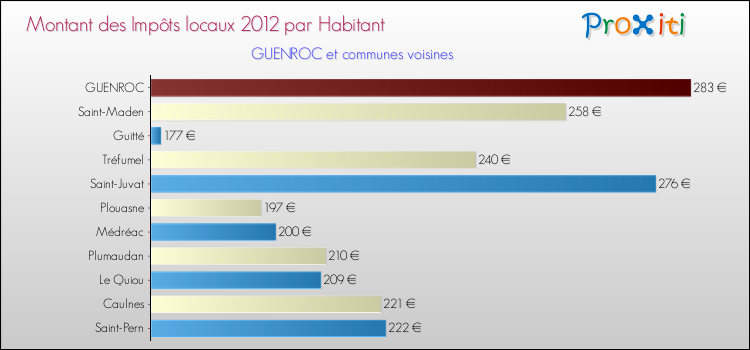 Montant des impôts locaux par Habitant pour GUENROC et les communes proches Comparaison des impôts locaux par habitant pour GUENROC et les communes voisines