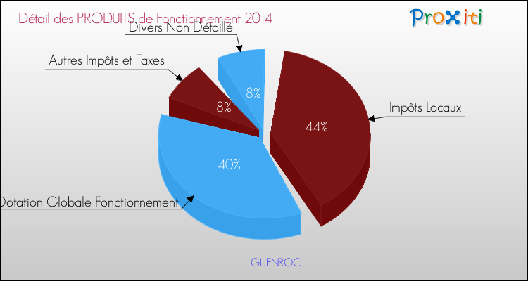 Décomposition du Budget de Fonctionnement 2014 de la commune de GUENROC Budget de Fonctionnement 2014 pour la commune de GUENROC