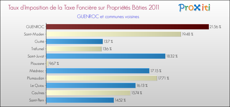 Taux d'imposition de la taxe foncière sur le bati 2011 pour GUENROC et les communes proches Comparaison des taux d'imposition de la taxe foncière sur le bati 2011 pour GUENROC et les communes voisines