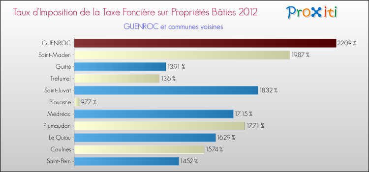 Taux d'imposition de la taxe foncière sur le bati 2012 pour GUENROC et les communes proches Comparaison des taux d'imposition de la taxe foncière sur le bati 2012 pour GUENROC et les communes voisines