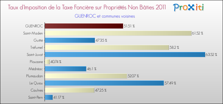 Taux d'imposition de la taxe foncière sur les immeubles et terrains non batis 2011 pour GUENROC et les communes proches Comparaison des taux d'imposition de la taxe foncière sur les immeubles et terrains non batis 2011 pour GUENROC et les communes voisines
