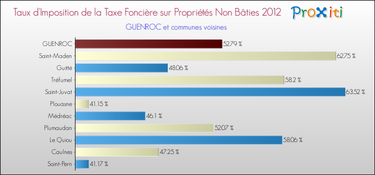 Taux d'imposition de la taxe foncière sur les immeubles et terrains non batis 2012 pour GUENROC et les communes proches Comparaison des taux d'imposition de la taxe foncière sur les immeubles et terrains non batis 2012 pour GUENROC et les communes voisines