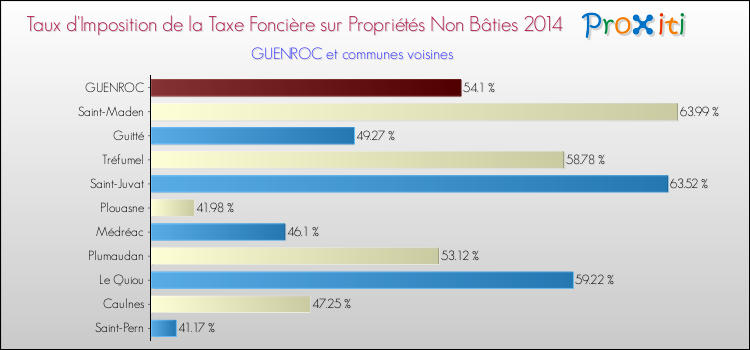 Taux d'imposition de la taxe foncière sur les immeubles et terrains non batis 2014 pour GUENROC et les communes proches Comparaison des taux d'imposition de la taxe foncière sur les immeubles et terrains non batis 2014 pour GUENROC et les communes voisines