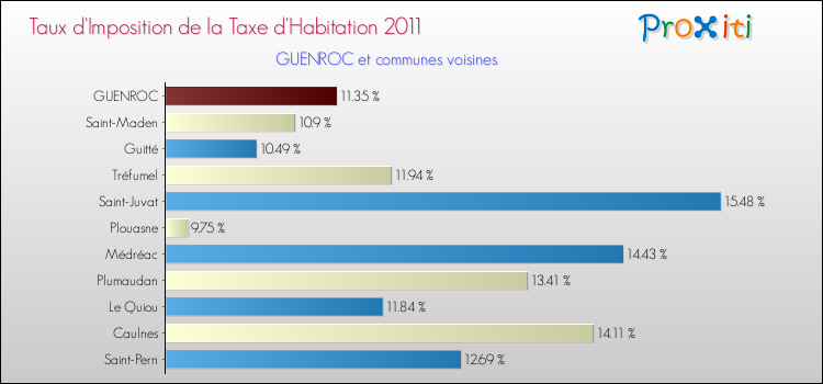 Taux d'imposition de la taxe d'habitation 2011 pour GUENROC et les communes proches Comparaison des taux d'imposition de la taxe d'habitation 2011 pour GUENROC et les communes voisines