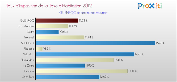 Taux d'imposition de la taxe d'habitation 2012 pour GUENROC et les communes proches Comparaison des taux d'imposition de la taxe d'habitation 2012 pour GUENROC et les communes voisines