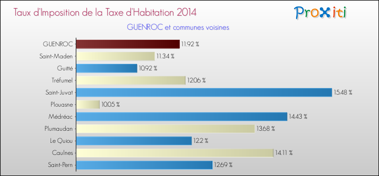 Taux d'imposition de la taxe d'habitation 2014 pour GUENROC et les communes proches Comparaison des taux d'imposition de la taxe d'habitation 2014 pour GUENROC et les communes voisines