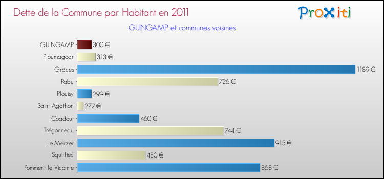 Dette par habitant de la commune en 2011 pour GUINGAMP et les communes proches Comparaison de la dette par habitant de la commune en 2011 pour GUINGAMP et les communes voisines