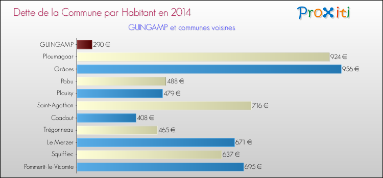 Dette par habitant de la commune en 2014 pour GUINGAMP et les communes proches Comparaison de la dette par habitant de la commune en 2014 pour GUINGAMP et les communes voisines