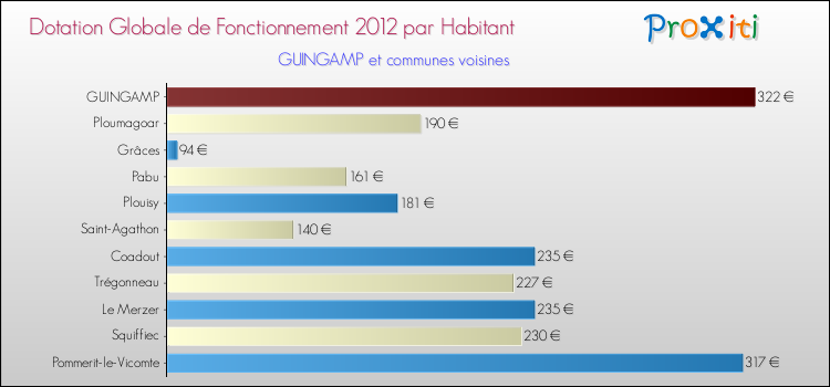 Montant des dotations globales de fonctionnement DGF par Habitant pour GUINGAMP et les communes proches Comparaison des des dotations globales de fonctionnement DGF par habitant pour GUINGAMP et les communes voisines