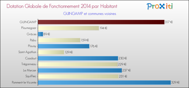 Montant des dotations globales de fonctionnement DGF par Habitant pour GUINGAMP et les communes proches en 2014. Comparaison des des dotations globales de fonctionnement DGF par habitant pour GUINGAMP et les communes voisines en 2014.