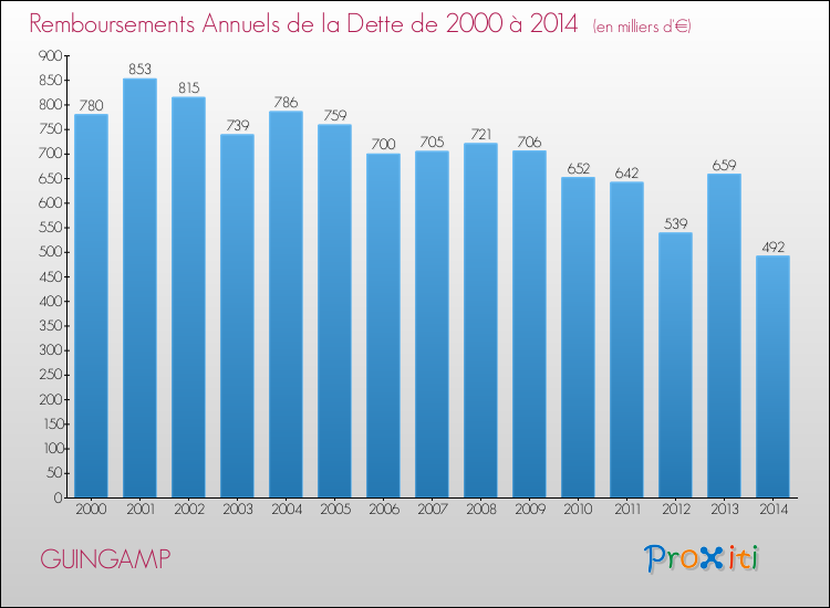 Evolution de l'annuité de la dette pour la commune de GUINGAMP de 2000 à 2014 Annuités de la dette pour GUINGAMP de 2000 à 2014