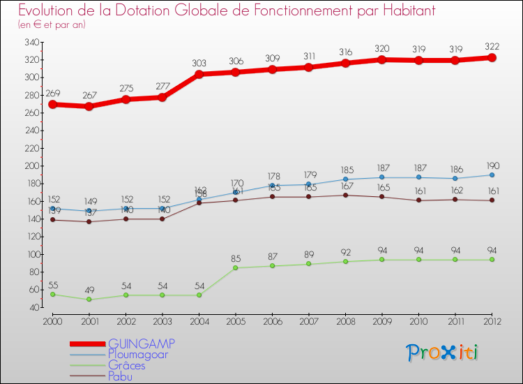 Evolution et montant de la dotation globale de fonctionnement par Habitant pour GUINGAMP et les communes proches Comparaison des dotations globales de fonctionnement par habitant pour GUINGAMP et les communes voisines