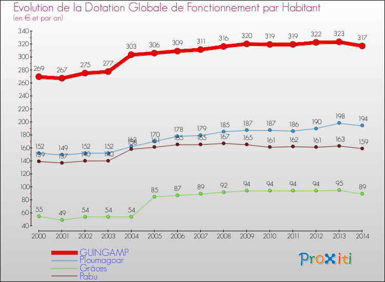 Evolution et montant de la dotation globale de fonctionnement par Habitant pour GUINGAMP et les communes proches de 2000 à 2014. Comparaison des dotations globales de fonctionnement par habitant pour GUINGAMP et les communes voisines de 2000 à 2014.