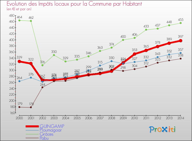 Evolution et montant des impôts locaux par Habitant pour GUINGAMP et les communes proches de 2000 à 2014 Comparaison des impôts locaux par habitant pour GUINGAMP et les communes voisines de 2000 à 2014