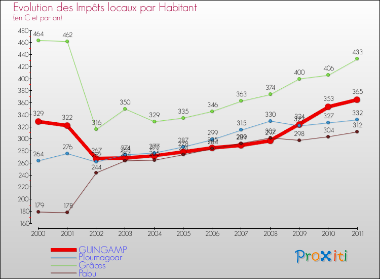 Evolution et montant des impôts locaux par Habitant pour GUINGAMP et les communes proches Comparaison des impôts locaux par habitant pour GUINGAMP et les communes voisines
