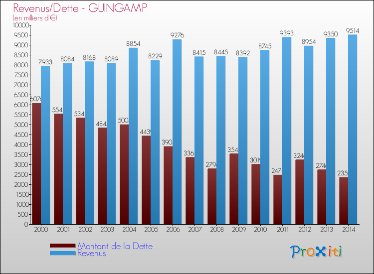 Evolution comparée de la dette et des revenus pour la commune de GUINGAMP de 2000 à 2014 Comparaison de la dette et des revenus pour GUINGAMP de 2000 à 2014