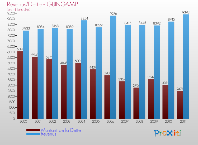 Evolution comparée de la dette et des revenus pour la commune de GUINGAMP de 2000 à 2011 Comparaison de la dette et des revenus pour GUINGAMP de 2000 à 2011