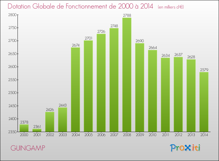 Evolution du montant de la Dotation Globale de Fonctionnement pour la commune de GUINGAMP de 2000 à 2014 Evolution du montant de la Dotation Globale de Fonctionnement pour GUINGAMP de 2000 à 2014