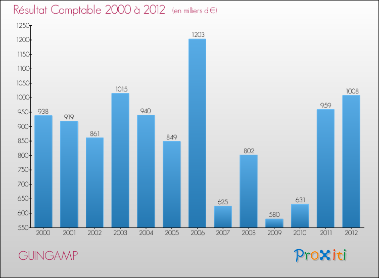 Evolution du résultat comptable pour la commune de GUINGAMP de 2000 à 2012 Evolution du résultat comptable pour GUINGAMP de 2000 à 2012