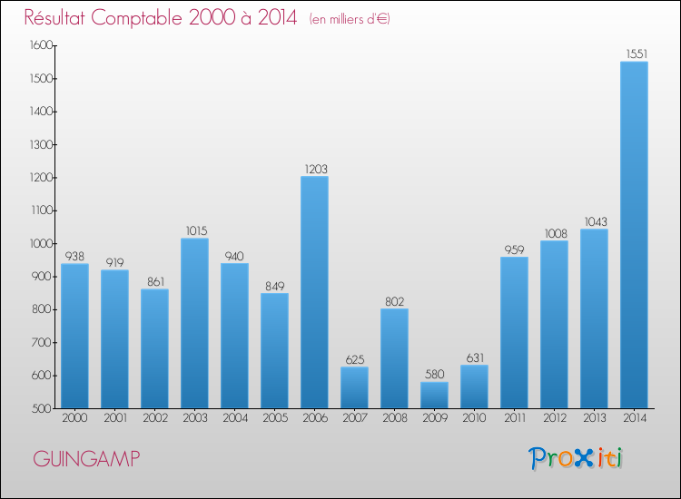 Evolution du résultat comptable pour la commune de GUINGAMP de 2000 à 2014 Evolution du résultat comptable pour GUINGAMP de 2000 à 2014