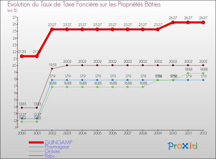 Evolution du taux de la taxe foncière sur le bati pour GUINGAMP et les communes proches de 2000 à 2012 Comparaison des taux de taxe foncière sur le bati pour GUINGAMP et les communes voisines de 2000 à 2012