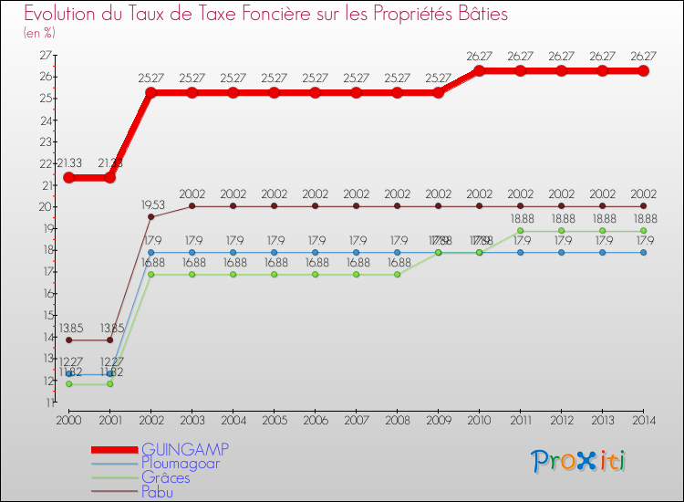 Evolution du taux de la taxe foncière sur le bati pour GUINGAMP et les communes proches de 2000 à 2014 Comparaison des taux de taxe foncière sur le bati pour GUINGAMP et les communes voisines de 2000 à 2014