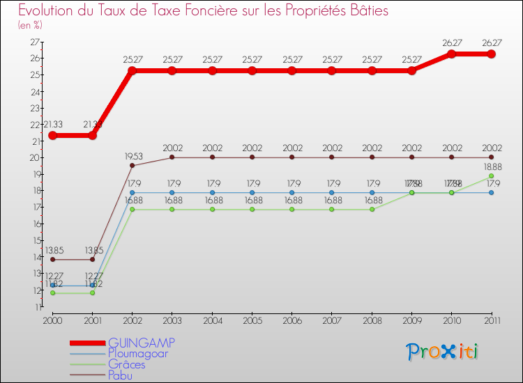 Evolution du taux de la taxe foncière sur le bati pour GUINGAMP et les communes proches Comparaison des taux de taxe foncière sur le bati pour GUINGAMP et les communes voisines