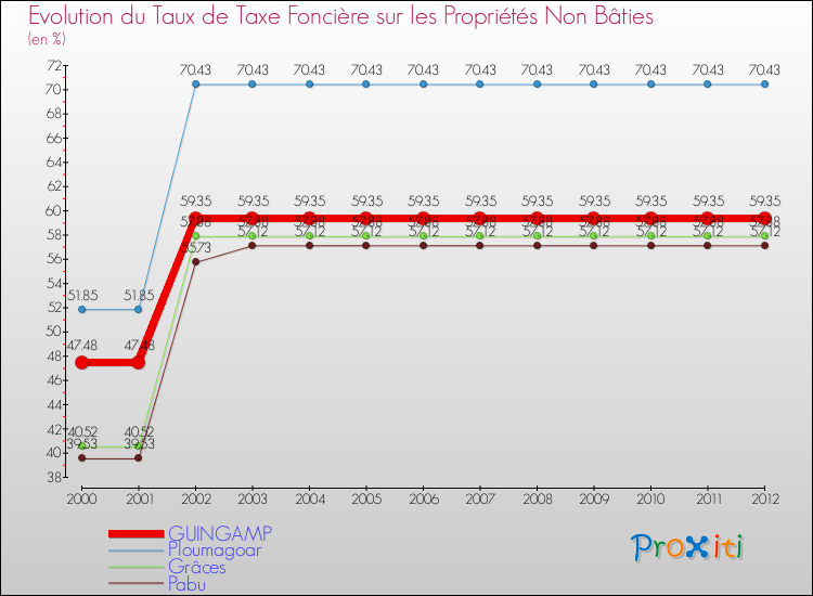 Evolution du taux de la taxe foncière sur les immeubles et terrains non batis pour GUINGAMP et les communes proches de 2000 à 2012 Comparaison des taux de la taxe foncière sur les immeubles et terrains non batis pour GUINGAMP et les communes voisines de 2000 à 2012