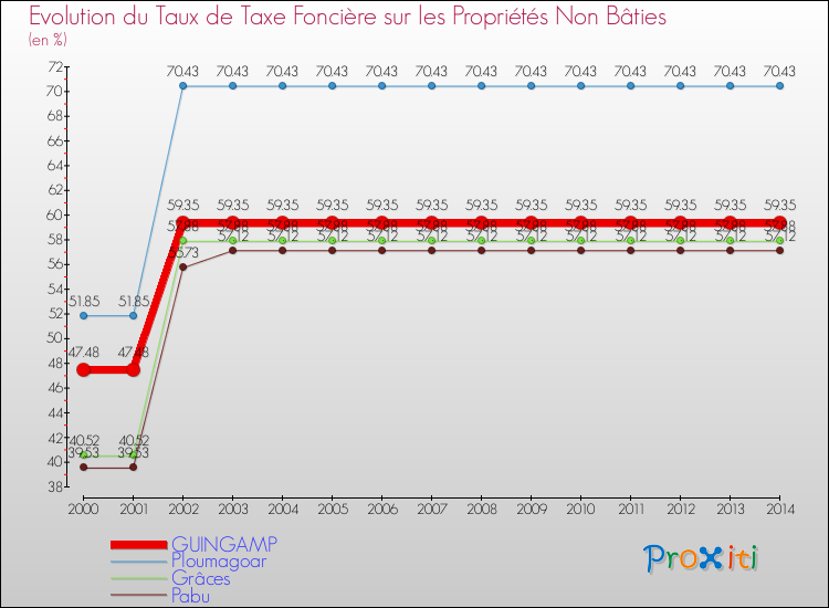 Evolution du taux de la taxe foncière sur les immeubles et terrains non batis pour GUINGAMP et les communes proches de 2000 à 2014 Comparaison des taux de la taxe foncière sur les immeubles et terrains non batis pour GUINGAMP et les communes voisines de 2000 à 2014