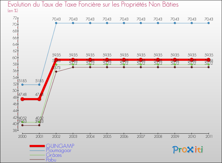 Evolution du taux de la taxe foncière sur les immeubles et terrains non batis pour GUINGAMP et les communes proches Comparaison des taux de la taxe foncière sur les immeubles et terrains non batis pour GUINGAMP et les communes voisines