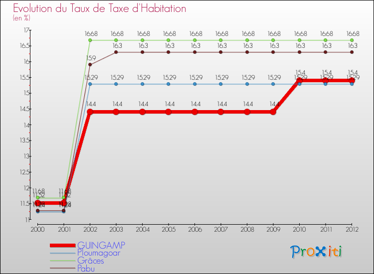 Evolution du taux de la taxe d'habitation pour GUINGAMP et les communes proches Comparaison des taux de la taxe d'habitation pour GUINGAMP et les communes voisines