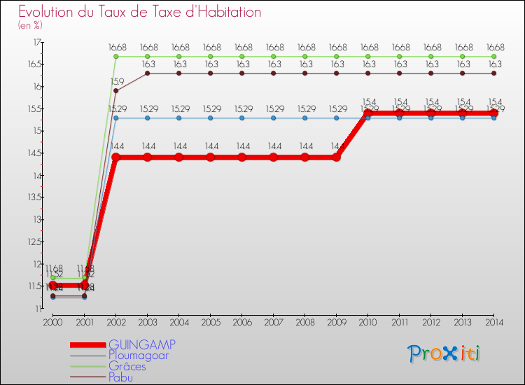 Evolution du taux de la taxe d'habitation pour GUINGAMP et les communes proches de 2000 à 2014 Comparaison des taux de la taxe d'habitation pour GUINGAMP et les communes voisines de 2000 à 2014