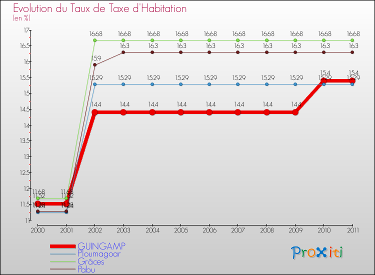 Evolution du taux de la taxe d'habitation pour GUINGAMP et les communes proches Comparaison des taux de la taxe d'habitation pour GUINGAMP et les communes voisines