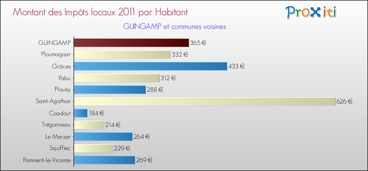 Montant des impôts locaux par Habitant pour GUINGAMP et les communes proches Comparaison des impôts locaux par habitant pour GUINGAMP et les communes voisines