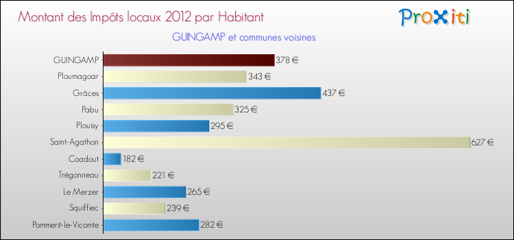 Montant des impôts locaux par Habitant pour GUINGAMP et les communes proches Comparaison des impôts locaux par habitant pour GUINGAMP et les communes voisines