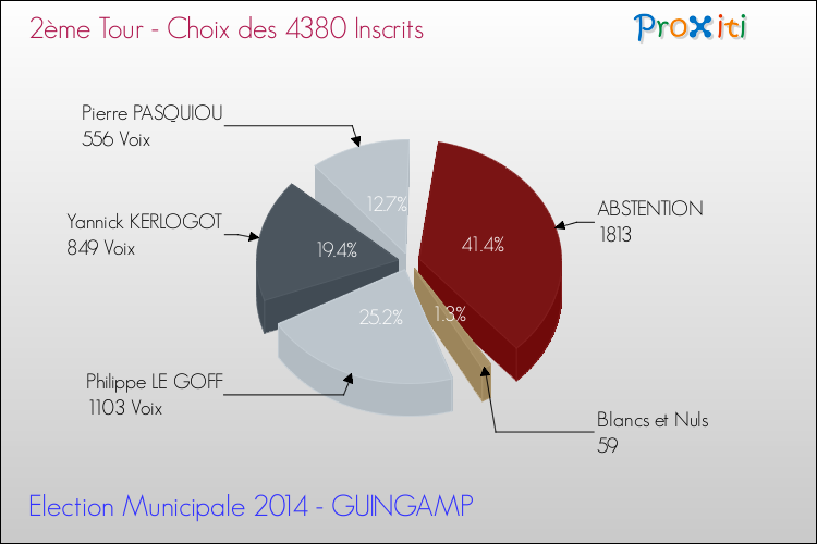 Résultats par rapport aux inscrits au 2ème Tour des Elections Municipales 2014 de la commune de GUINGAMP Elections Municipales 2014 - Résultats par rapport aux inscrits au 2ème Tour pour la commune de GUINGAMP