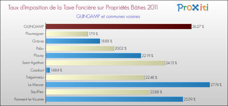 Taux d'imposition de la taxe foncière sur le bati 2011 pour GUINGAMP et les communes proches Comparaison des taux d'imposition de la taxe foncière sur le bati 2011 pour GUINGAMP et les communes voisines