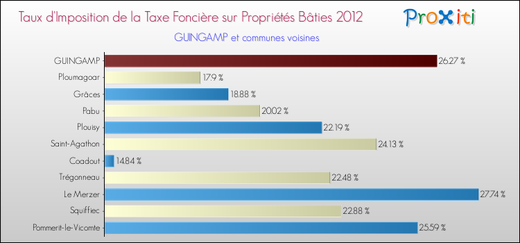 Taux d'imposition de la taxe foncière sur le bati 2012 pour GUINGAMP et les communes proches Comparaison des taux d'imposition de la taxe foncière sur le bati 2012 pour GUINGAMP et les communes voisines