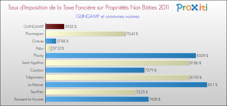 Taux d'imposition de la taxe foncière sur les immeubles et terrains non batis 2011 pour GUINGAMP et les communes proches Comparaison des taux d'imposition de la taxe foncière sur les immeubles et terrains non batis 2011 pour GUINGAMP et les communes voisines