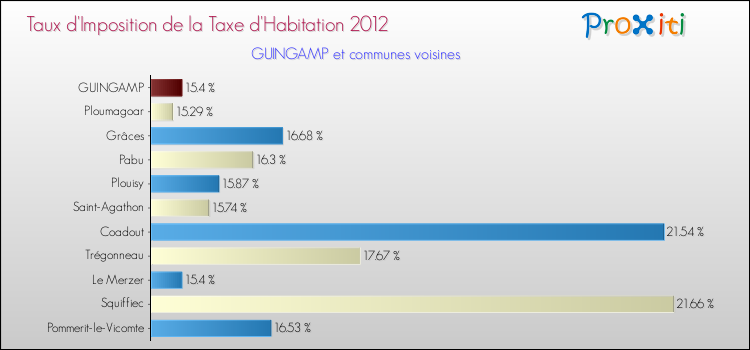 Taux d'imposition de la taxe d'habitation 2012 pour GUINGAMP et les communes proches Comparaison des taux d'imposition de la taxe d'habitation 2012 pour GUINGAMP et les communes voisines
