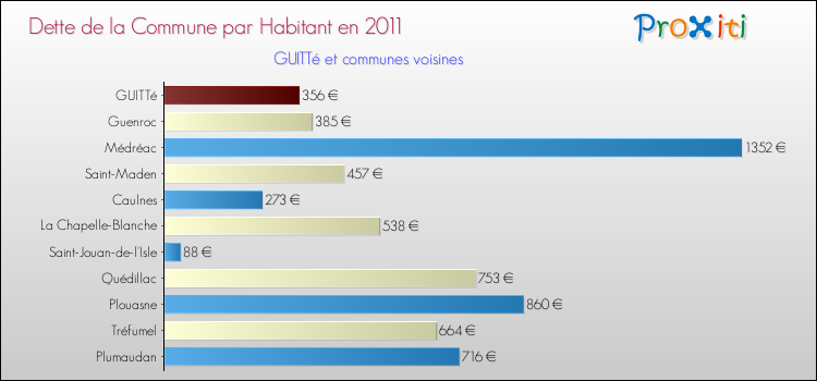 Dette par habitant de la commune en 2011 pour GUITTé et les communes proches Comparaison de la dette par habitant de la commune en 2011 pour GUITTé et les communes voisines