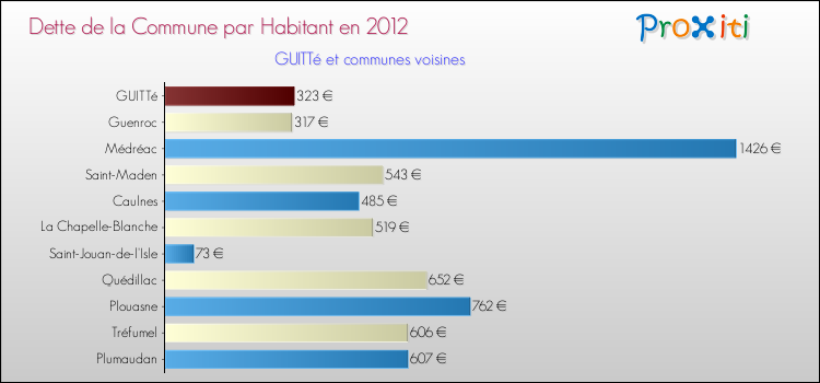 Dette par habitant de la commune en 2012 pour GUITTé et les communes proches Comparaison de la dette par habitant de la commune en 2012 pour GUITTé et les communes voisines