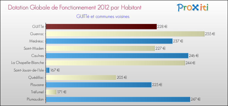 Montant des dotations globales de fonctionnement DGF par Habitant pour GUITTé et les communes proches Comparaison des des dotations globales de fonctionnement DGF par habitant pour GUITTé et les communes voisines