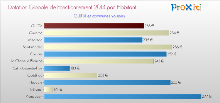 Montant des dotations globales de fonctionnement DGF par Habitant pour GUITTé et les communes proches en 2014. Comparaison des des dotations globales de fonctionnement DGF par habitant pour GUITTé et les communes voisines en 2014.