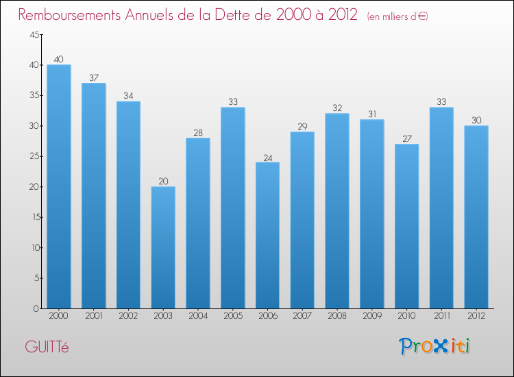 Evolution de l'annuité de la dette pour la commune de GUITTé de 2000 à 2012 Annuités de la dette pour GUITTé de 2000 à 2012