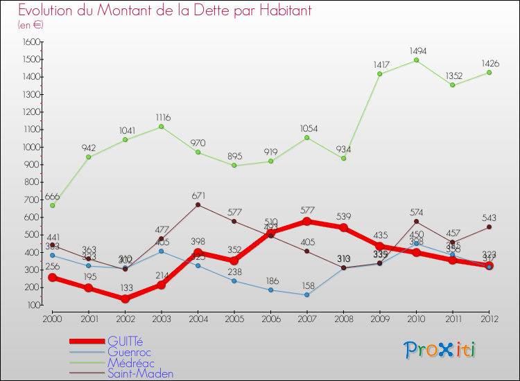 Evolution de la dette par habitant pour la commune de GUITTé et les communes proches de 2000 à 2012 Comparaison de la dette par habitant pour GUITTé et les communes voisines de 2000 à 2012