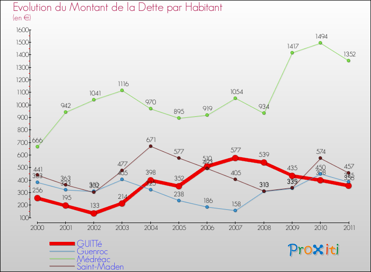 Evolution de la dette par habitant pour la commune de GUITTé et les communes proches Comparaison de la dette par habitant pour GUITTé et les communes voisines